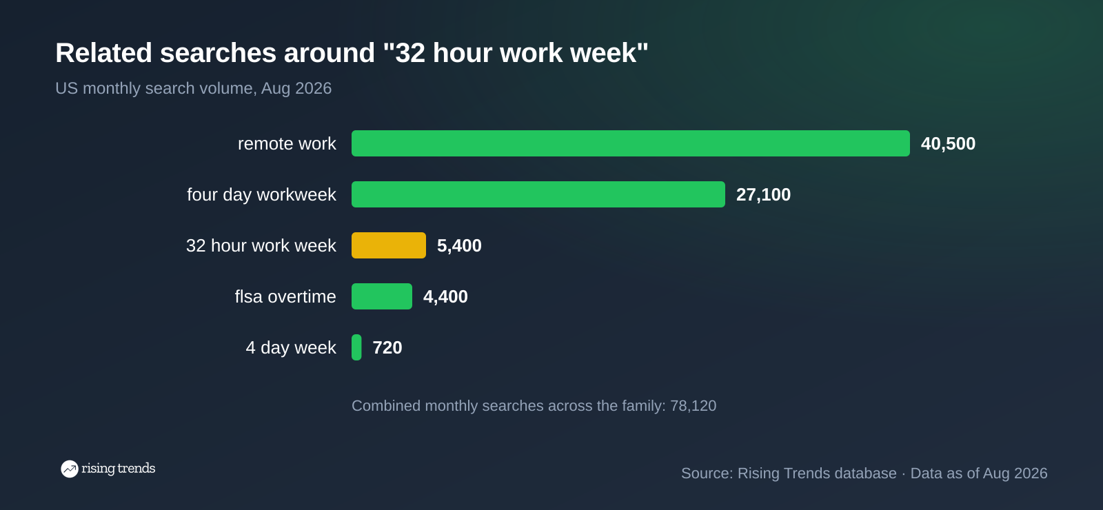 Horizontal bar chart: Related searches around "32 hour work week". remote work 40,500, four day workweek 27,100, 32 hour work week 5,400, flsa overtime 4,400, 4 day week 720