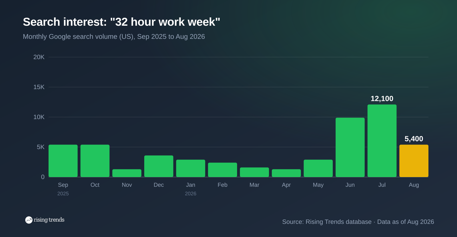 Bar chart of monthly Google search volume for 32 hour work week from Sep 2025 to Aug 2026, 5,400 to 5,400, peak 12,100 in Jul 2026