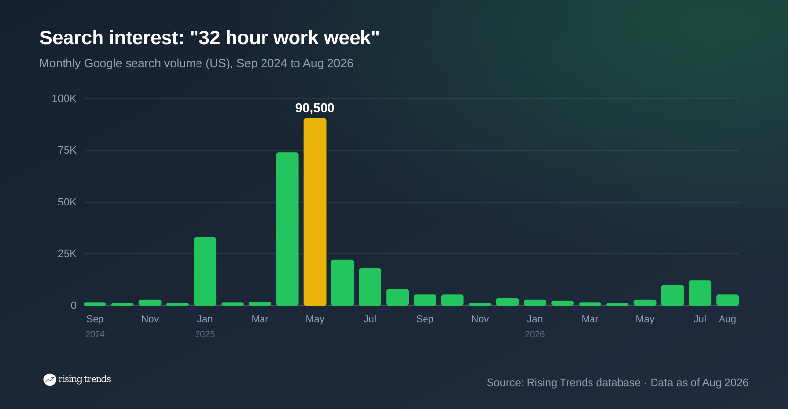 Bar chart of monthly Google search volume for 32 hour work week from Sep 2024 to Aug 2026, 1,600 to 5,400, peak 90,500 in May 2025
