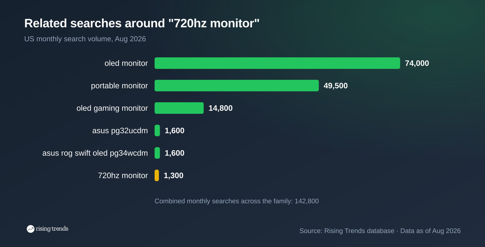 Horizontal bar chart: Related searches around "720hz monitor". oled monitor 74,000, portable monitor 49,500, oled gaming monitor 14,800, asus pg32ucdm 1,600, asus rog swift oled pg34wcdm 1,600, 720hz monitor 1,300