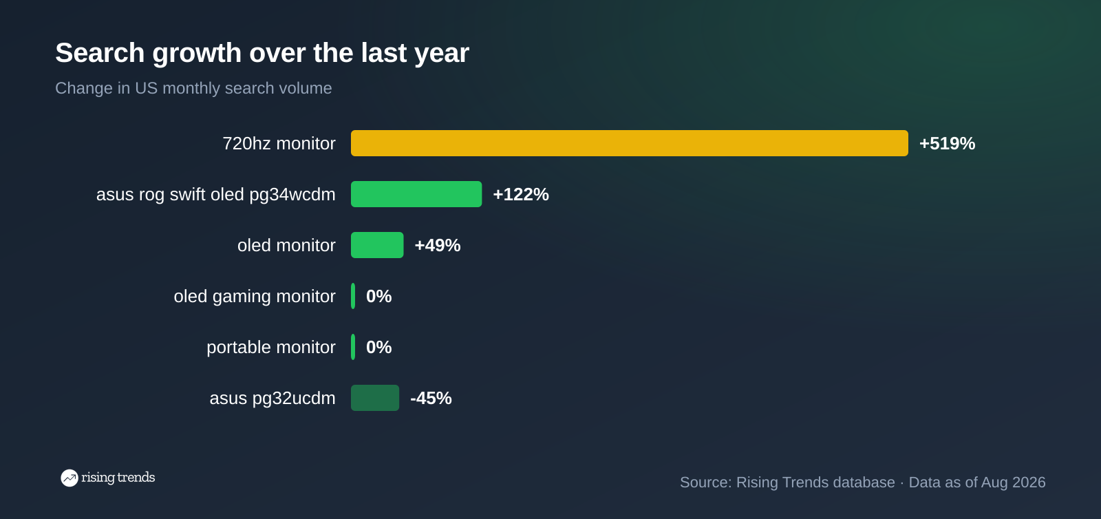 Horizontal bar chart: Search growth over the last year. 720hz monitor +519%, asus rog swift oled pg34wcdm +122%, oled monitor +49%, oled gaming monitor 0%, portable monitor 0%, asus pg32ucdm -45%