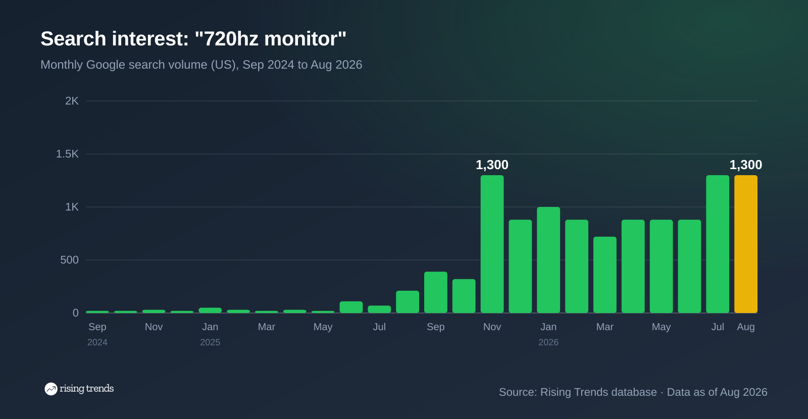 Bar chart of monthly Google search volume for 720hz monitor from Sep 2024 to Aug 2026, 20 to 1,300, peak 1,300 in Nov 2025