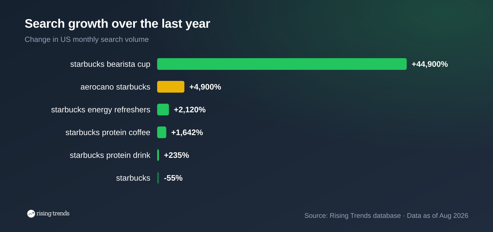 Horizontal bar chart: Search growth over the last year. starbucks bearista cup +44,900%, aerocano starbucks +4,900%, starbucks energy refreshers +2,120%, starbucks protein coffee +1,642%, starbucks protein drink +235%, starbucks -55%
