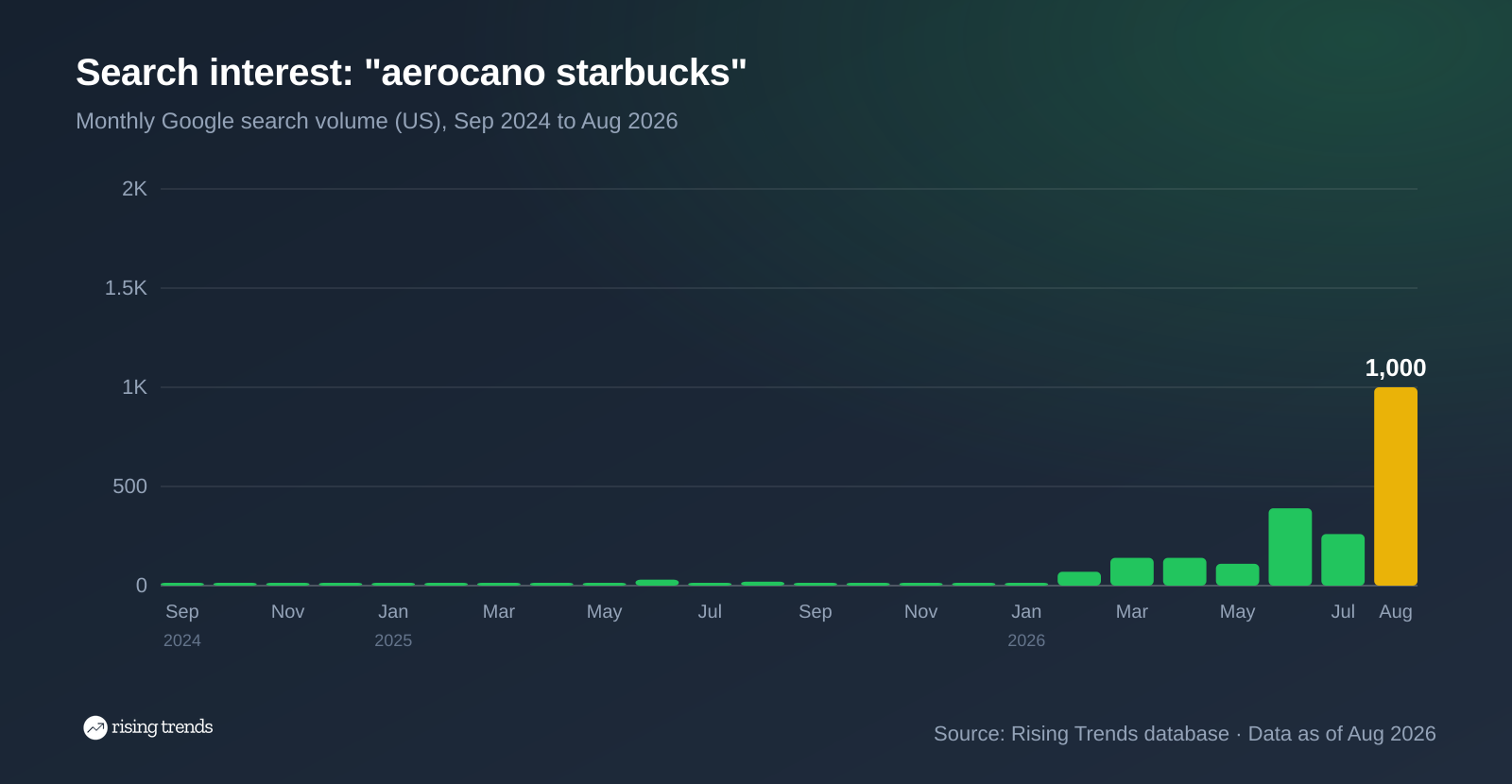Bar chart of monthly Google search volume for aerocano starbucks from Sep 2024 to Aug 2026, 0 to 1,000, peak 1,000 in Aug 2026