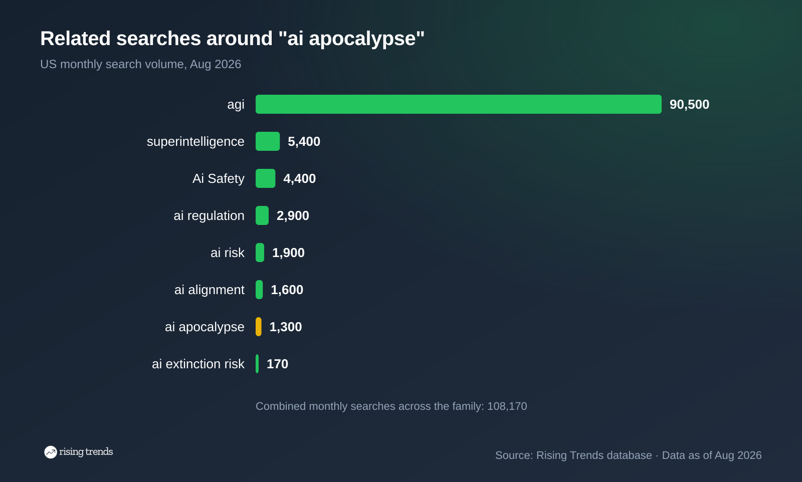 Horizontal bar chart: Related searches around "ai apocalypse". agi 90,500, superintelligence 5,400, Ai Safety 4,400, ai regulation 2,900, ai risk 1,900, ai alignment 1,600, ai apocalypse 1,300, ai extinction risk 170