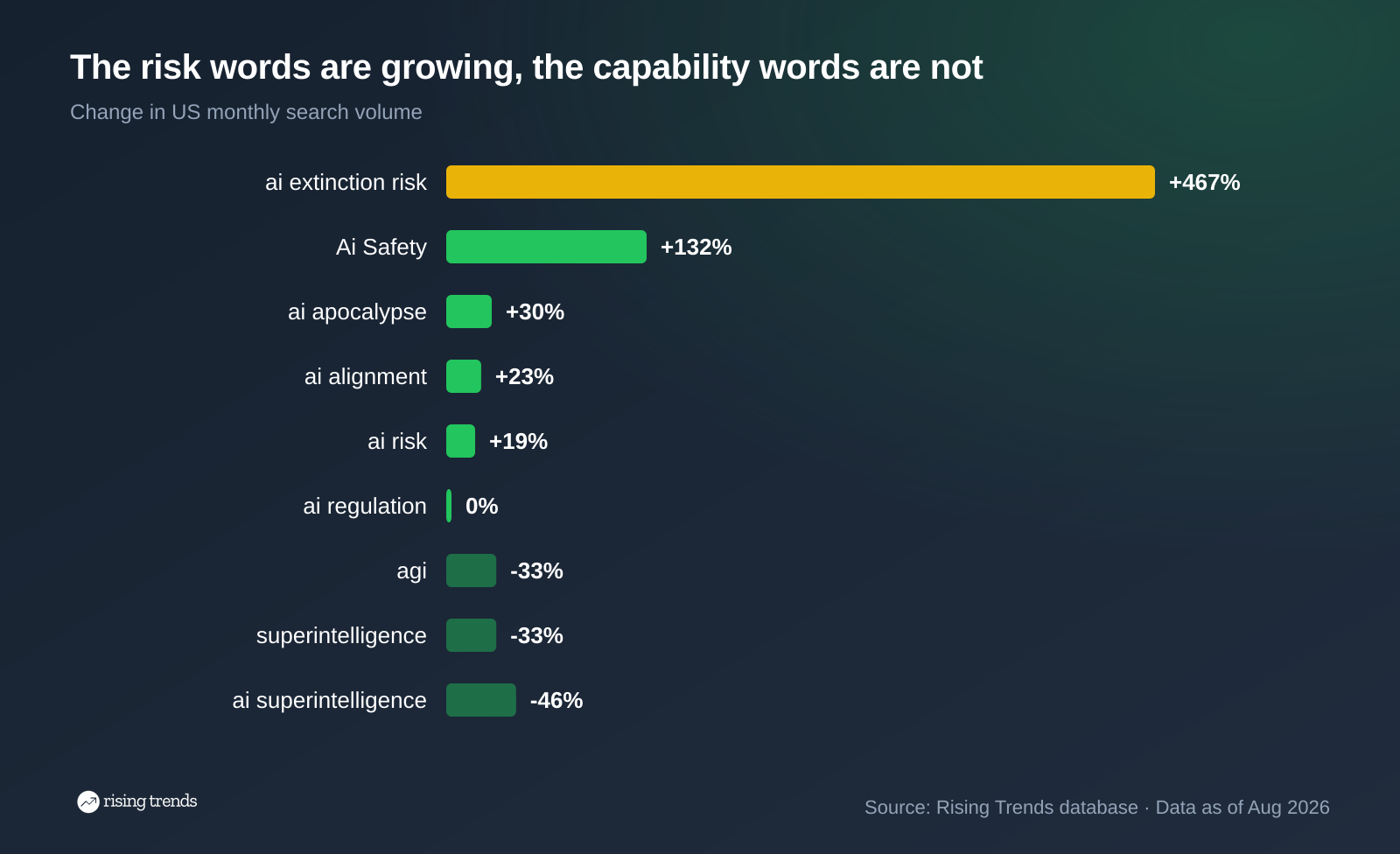 Horizontal bar chart: The risk words are growing, the capability words are not. ai extinction risk +467%, Ai Safety +132%, ai apocalypse +30%, ai alignment +23%, ai risk +19%, ai regulation 0%, agi -33%, superintelligence -33%, ai superintelligence -46%