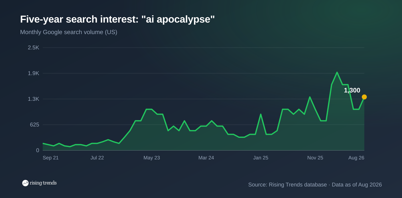 Line chart of monthly Google search volume for ai apocalypse over 60 months, from 170 in Sep 2021 to 1,300 in Aug 2026, peak 1,900 in Mar 2026