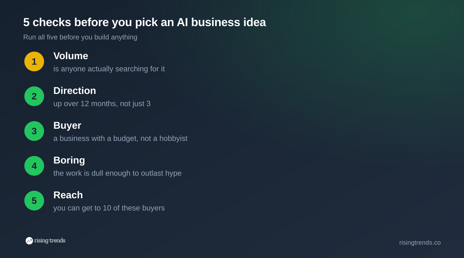 Checklist card with 5 checks before picking an AI business idea: volume, direction, buyer, boring work, reach