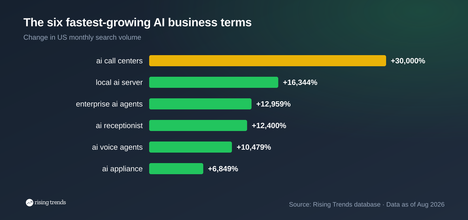 Bar chart of one-year search growth for six AI business ideas, led by AI call centers at 30,000 percent