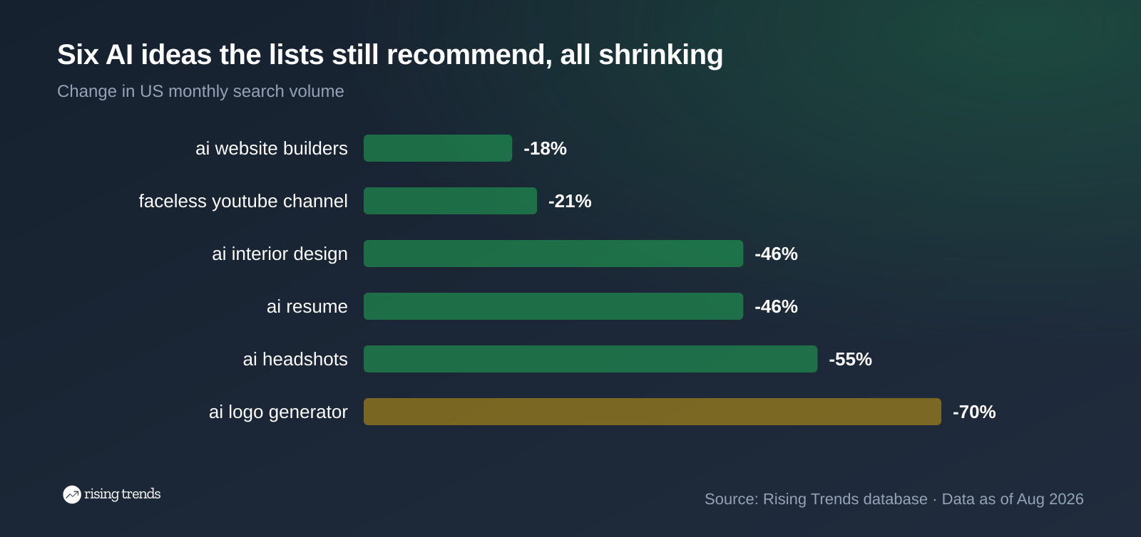 One-year search decline for six AI side hustle ideas, from AI website builders at -18% to AI logo generator at -70%