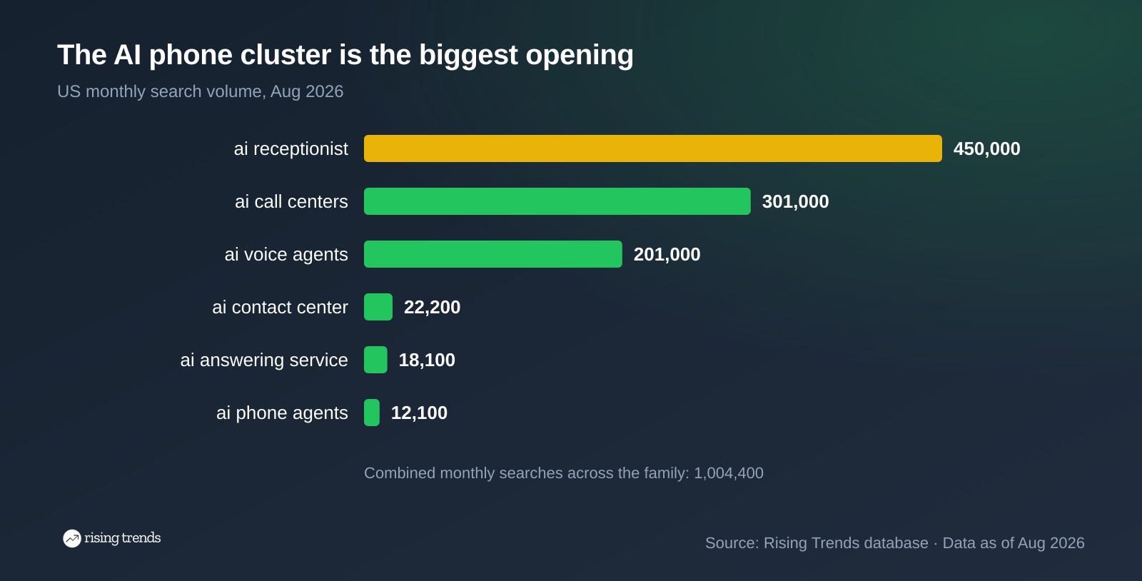 Monthly US searches for AI receptionist, AI call centers, AI voice agents and three related terms, August 2026