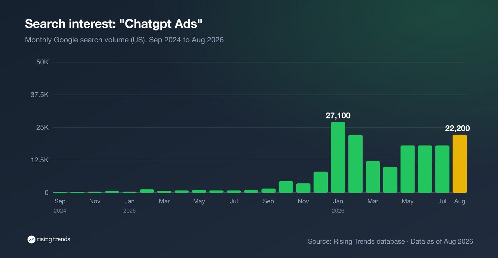 Monthly US searches for chatgpt ads, Sep 2024 to Aug 2026, rising from 210 to 22,200