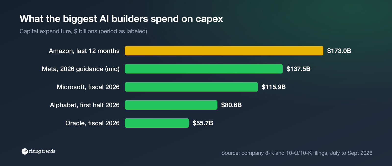Capex at Amazon, Meta, Microsoft, Alphabet and Oracle, latest reported periods, 2026