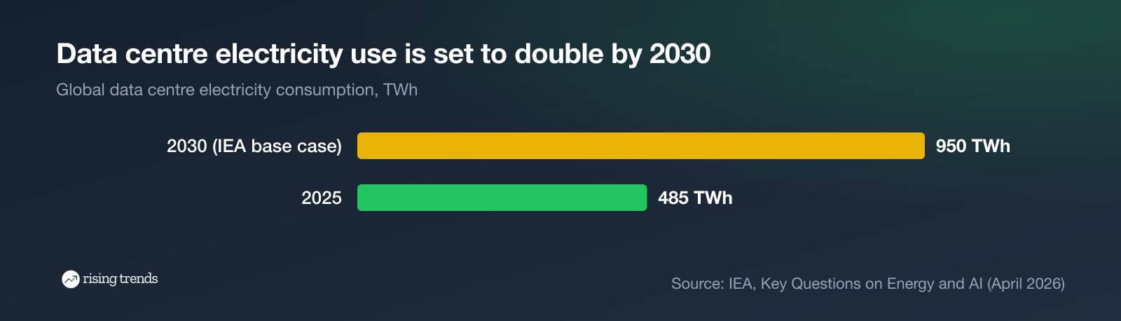 Global data centre electricity consumption, 2025 vs 2030 IEA base case