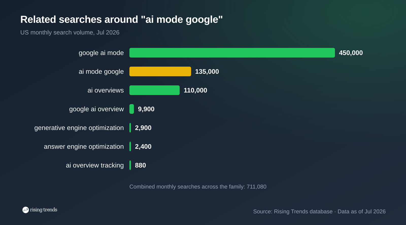 Horizontal bar chart: Related searches around "ai mode google". google ai mode 450,000, ai mode google 135,000, ai overviews 110,000, google ai overview 9,900, generative engine optimization 2,900, answer engine optimization 2,400, ai overview tracking 880