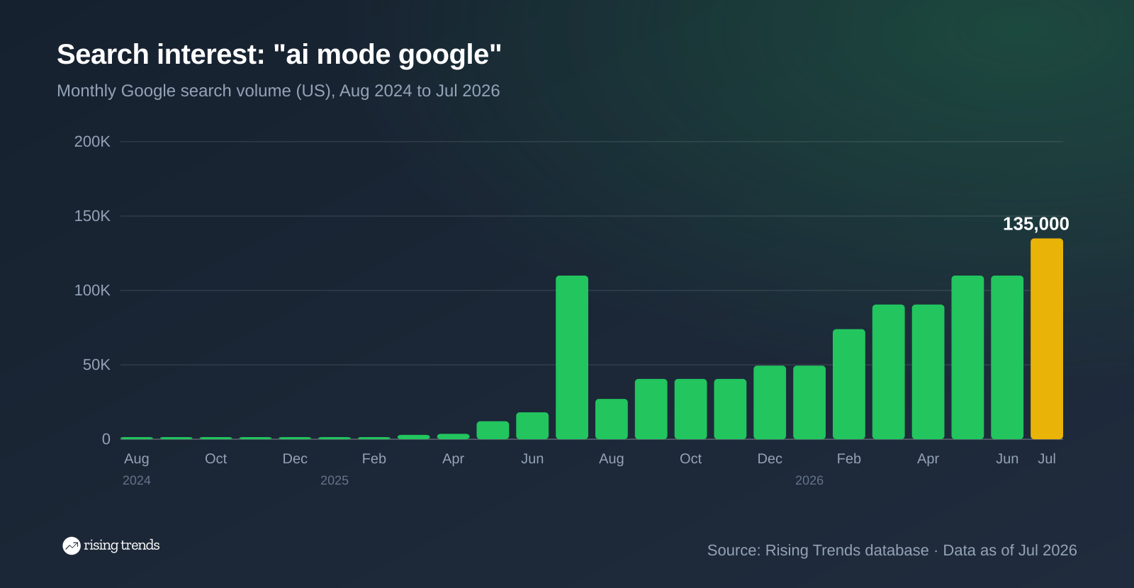 Bar chart of monthly Google search volume for ai mode google from Aug 2024 to Jul 2026, 0 to 135,000, peak 135,000 in Jul 2026