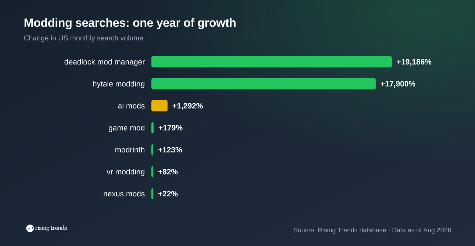 Horizontal bar chart: Modding searches: one year of growth. deadlock mod manager +19,186%, hytale modding +17,900%, ai mods +1,292%, game mod +179%, modrinth +123%, vr modding +82%, nexus mods +22%
