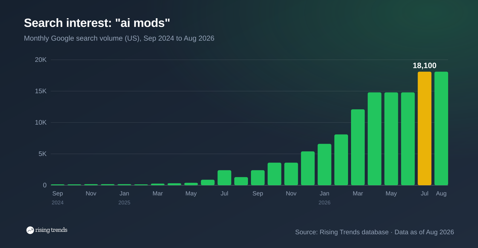 Bar chart of monthly Google search volume for ai mods from Sep 2024 to Aug 2026, 140 to 18,100, peak 18,100 in Jul 2026
