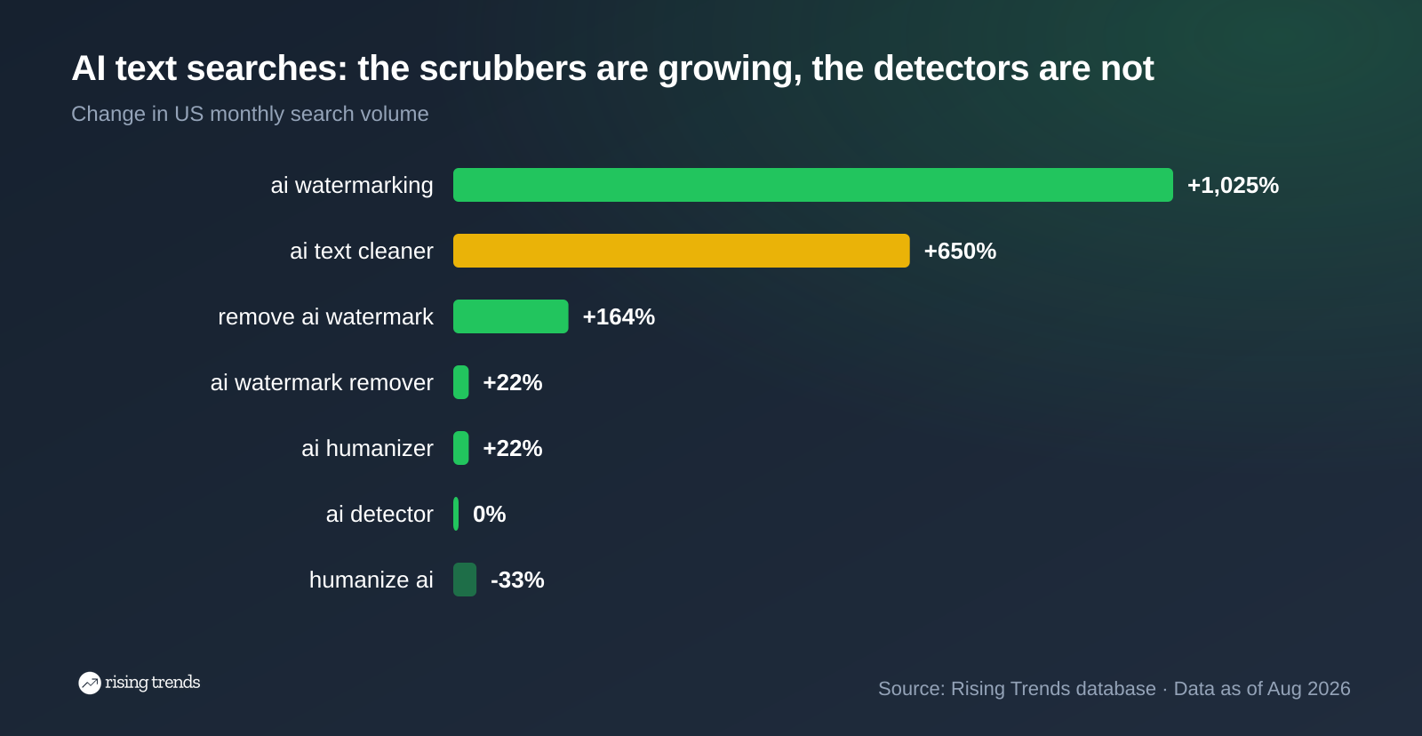 Horizontal bar chart: AI text searches: the scrubbers are growing, the detectors are not. ai watermarking +1,025%, ai text cleaner +650%, remove ai watermark +164%, ai watermark remover +22%, ai humanizer +22%, ai detector 0%, humanize ai -33%