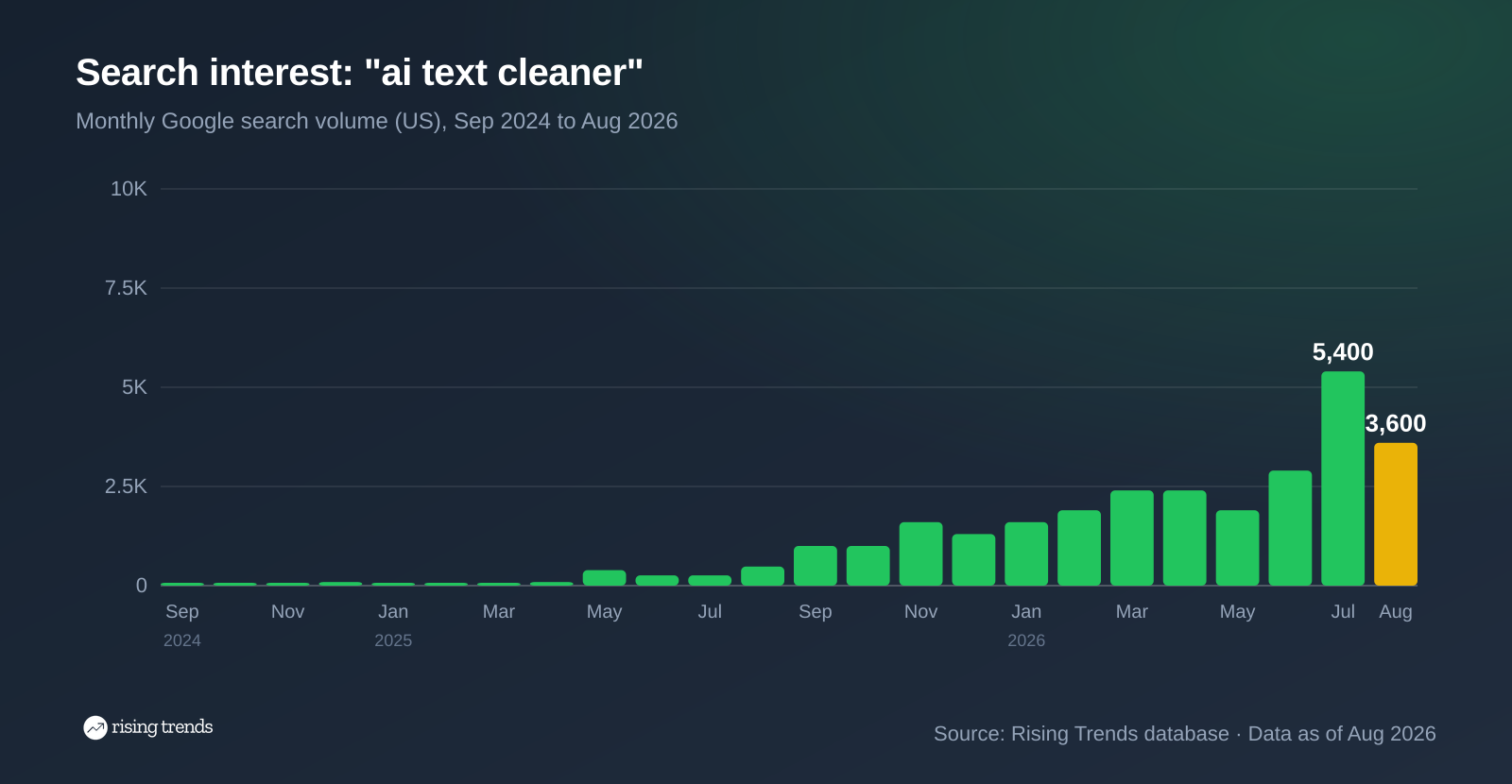 Bar chart of monthly Google search volume for ai text cleaner from Sep 2024 to Aug 2026, 50 to 3,600, peak 5,400 in Jul 2026
