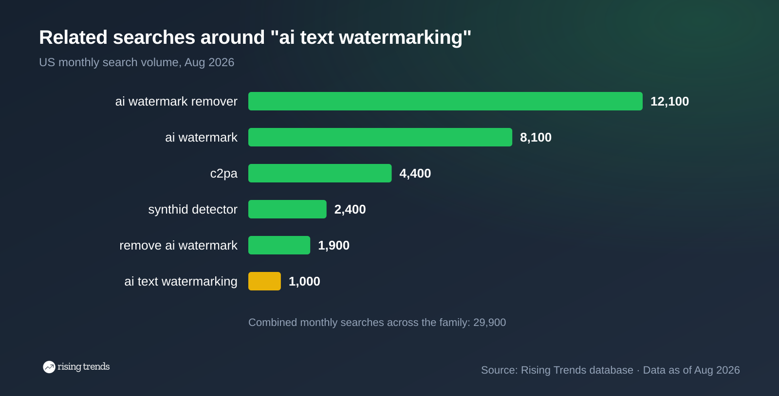 Horizontal bar chart: Related searches around "ai text watermarking". ai watermark remover 12,100, ai watermark 8,100, c2pa 4,400, synthid detector 2,400, remove ai watermark 1,900, ai text watermarking 1,000