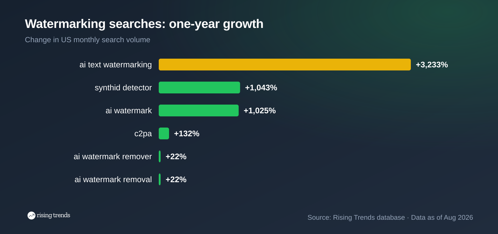 Horizontal bar chart: Watermarking searches: one-year growth. ai text watermarking +3,233%, synthid detector +1,043%, ai watermark +1,025%, c2pa +132%, ai watermark remover +22%, ai watermark removal +22%