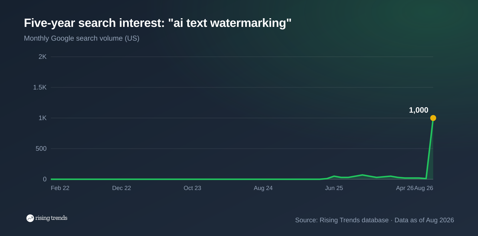 Line chart of monthly Google search volume for ai text watermarking over 55 months, from 0 in Feb 2022 to 1,000 in Aug 2026, peak 1,000 in Aug 2026