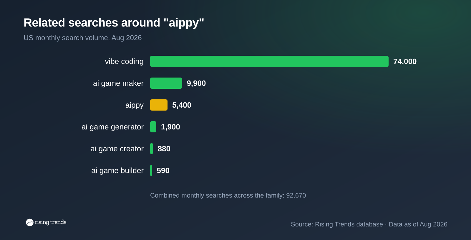 Horizontal bar chart: Related searches around "aippy". vibe coding 74,000, ai game maker 9,900, aippy 5,400, ai game generator 1,900, ai game creator 880, ai game builder 590