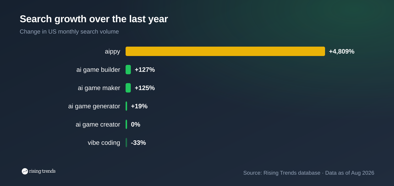 Horizontal bar chart: Search growth over the last year. aippy +4,809%, ai game builder +127%, ai game maker +125%, ai game generator +19%, ai game creator 0%, vibe coding -33%