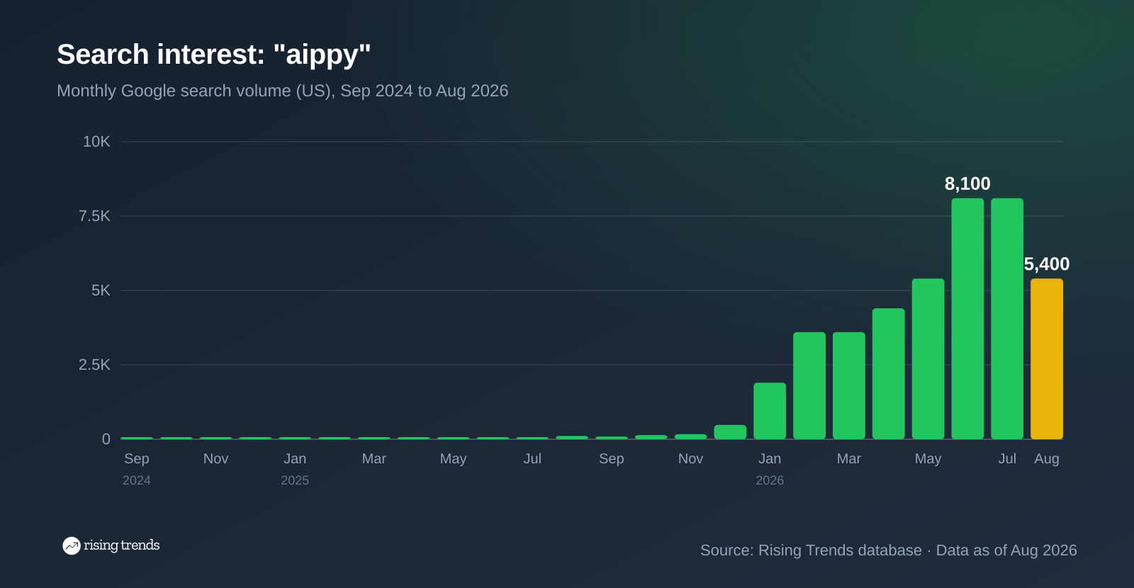 Bar chart of monthly Google search volume for aippy from Sep 2024 to Aug 2026, 10 to 5,400, peak 8,100 in Jun 2026