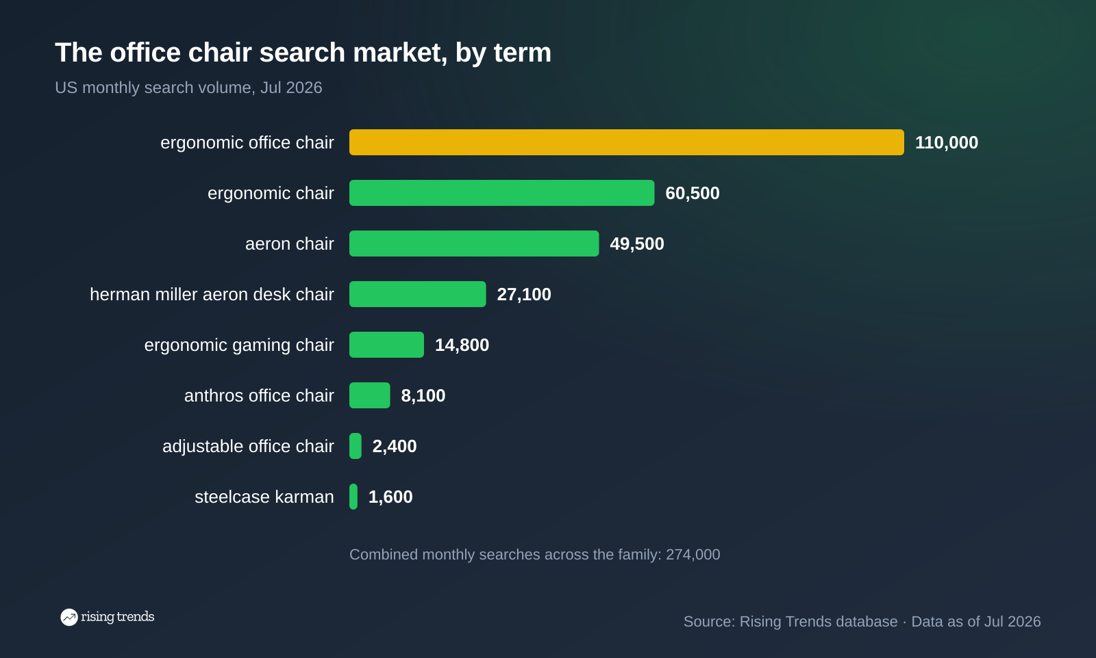 Horizontal bar chart: The office chair search market, by term. ergonomic office chair 110,000, ergonomic chair 60,500, aeron chair 49,500, herman miller aeron desk chair 27,100, ergonomic gaming chair 14,800, anthros office chair 8,100, adjustable office chair 2,400, steelcase karman 1,600
