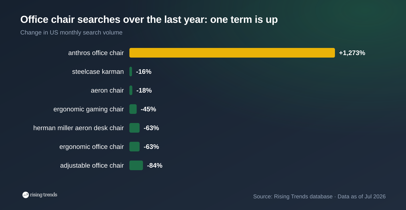 Horizontal bar chart: Office chair searches over the last year: one term is up. anthros office chair +1,273%, steelcase karman -16%, aeron chair -18%, ergonomic gaming chair -45%, herman miller aeron desk chair -63%, ergonomic office chair -63%, adjustable office chair -84%