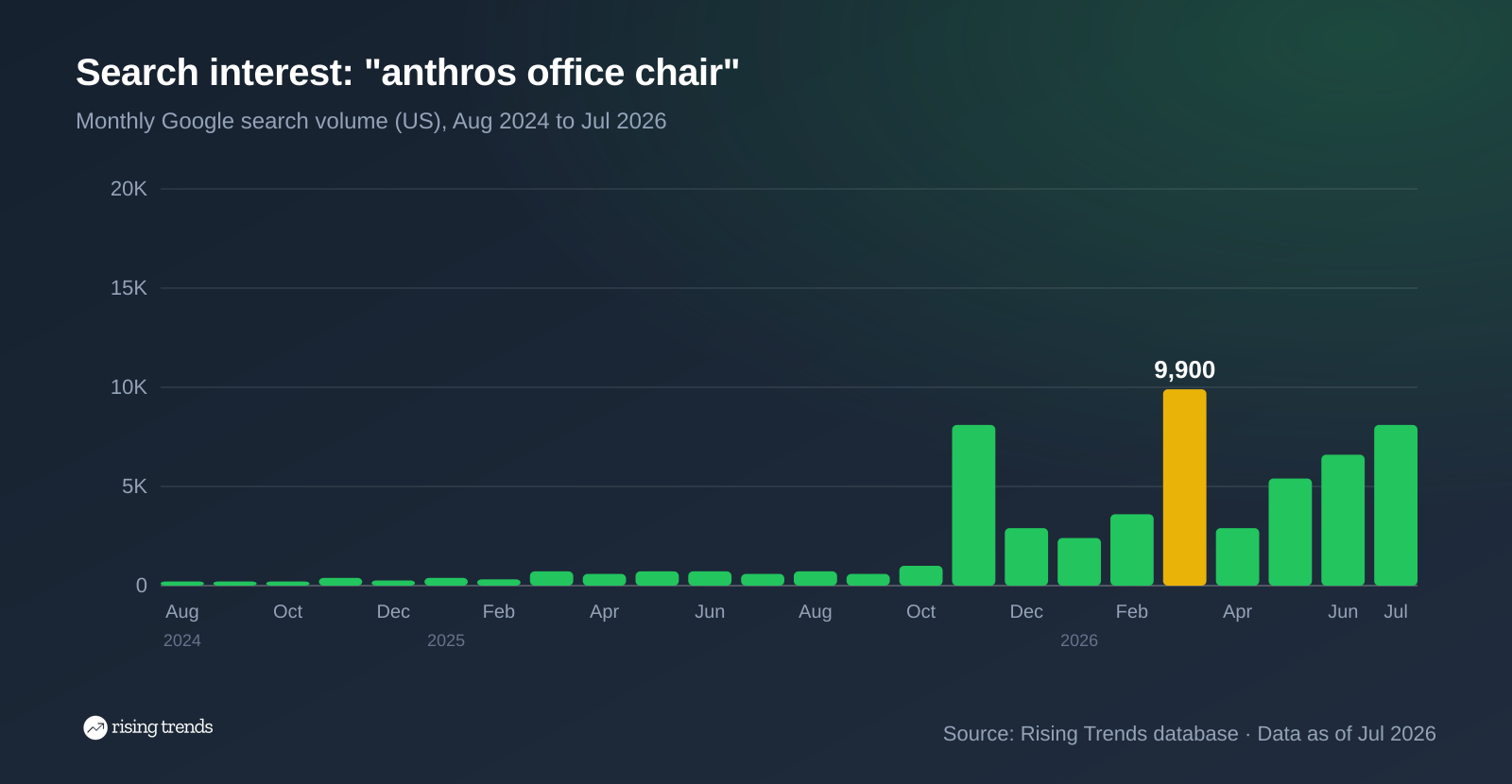 Bar chart of monthly Google search volume for anthros office chair from Aug 2024 to Jul 2026, 210 to 8,100, peak 9,900 in Mar 2026