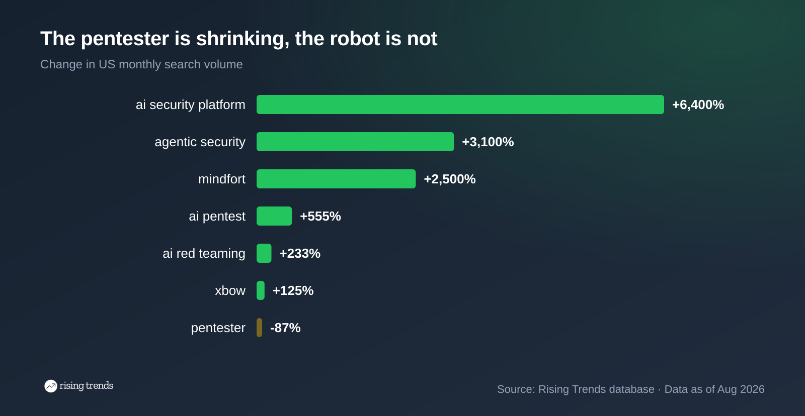 Horizontal bar chart: The pentester is shrinking, the robot is not. ai security platform +6,400%, agentic security +3,100%, mindfort +2,500%, ai pentest +555%, ai red teaming +233%, xbow +125%, pentester -87%