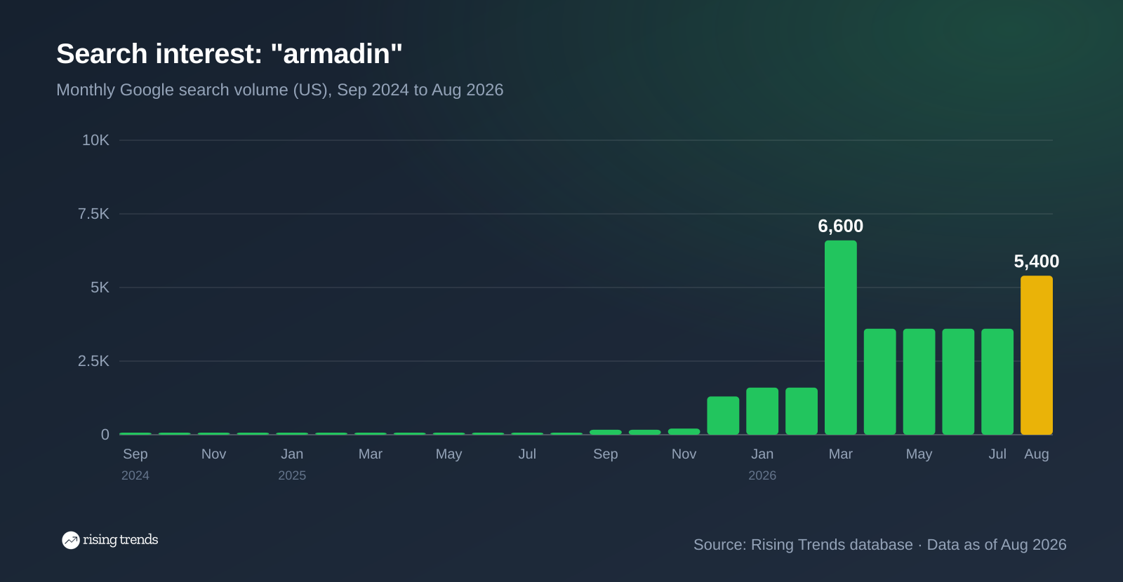 Bar chart of monthly Google search volume for armadin from Sep 2024 to Aug 2026, 20 to 5,400, peak 6,600 in Mar 2026