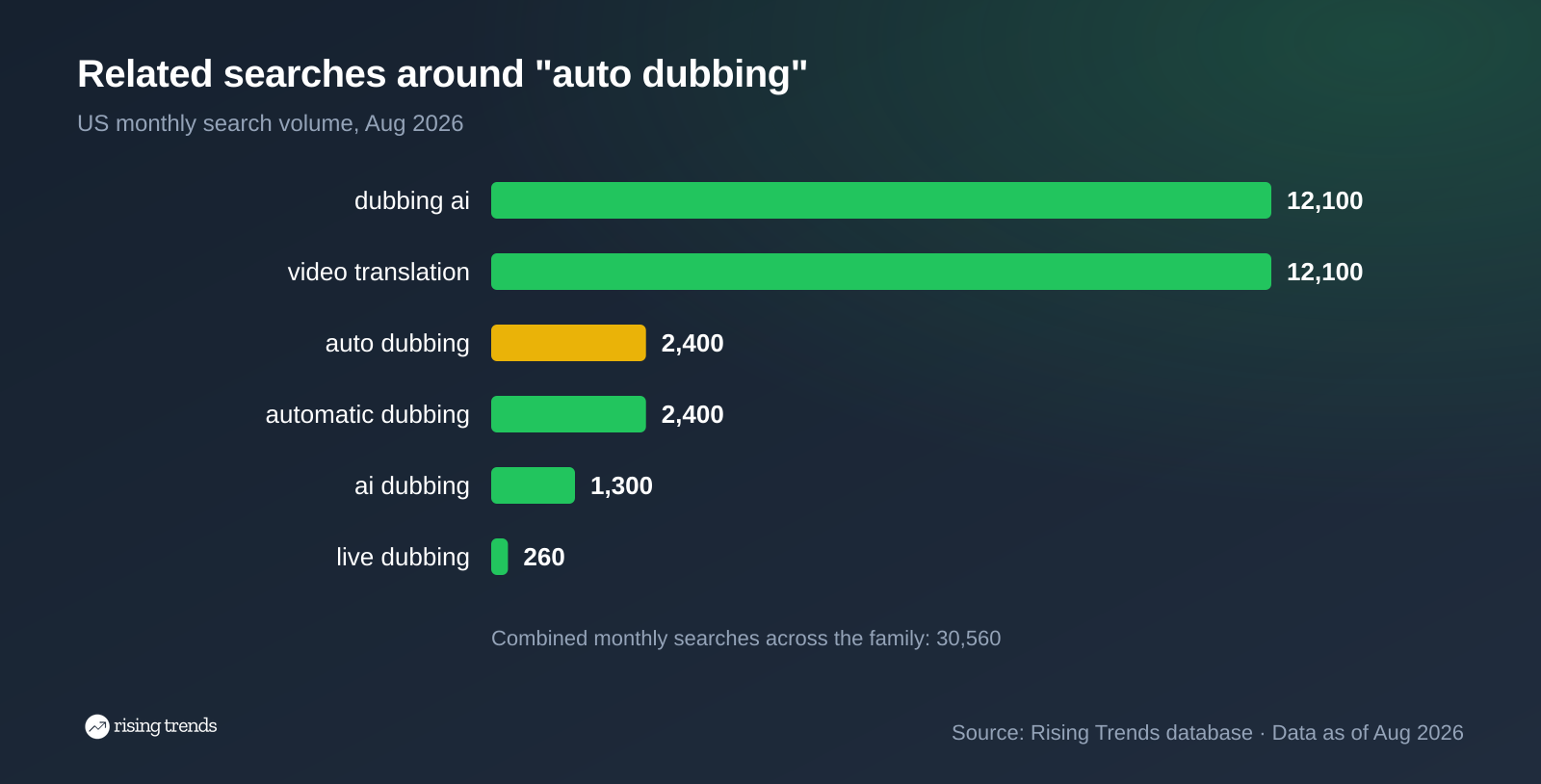 Horizontal bar chart: Related searches around "auto dubbing". dubbing ai 12,100, video translation 12,100, auto dubbing 2,400, automatic dubbing 2,400, ai dubbing 1,300, live dubbing 260