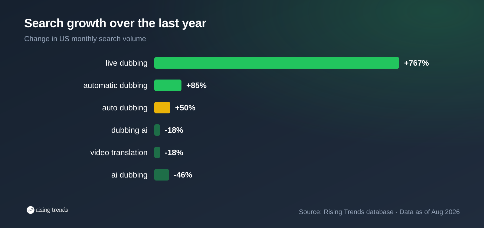 Horizontal bar chart: Search growth over the last year. live dubbing +767%, automatic dubbing +85%, auto dubbing +50%, dubbing ai -18%, video translation -18%, ai dubbing -46%