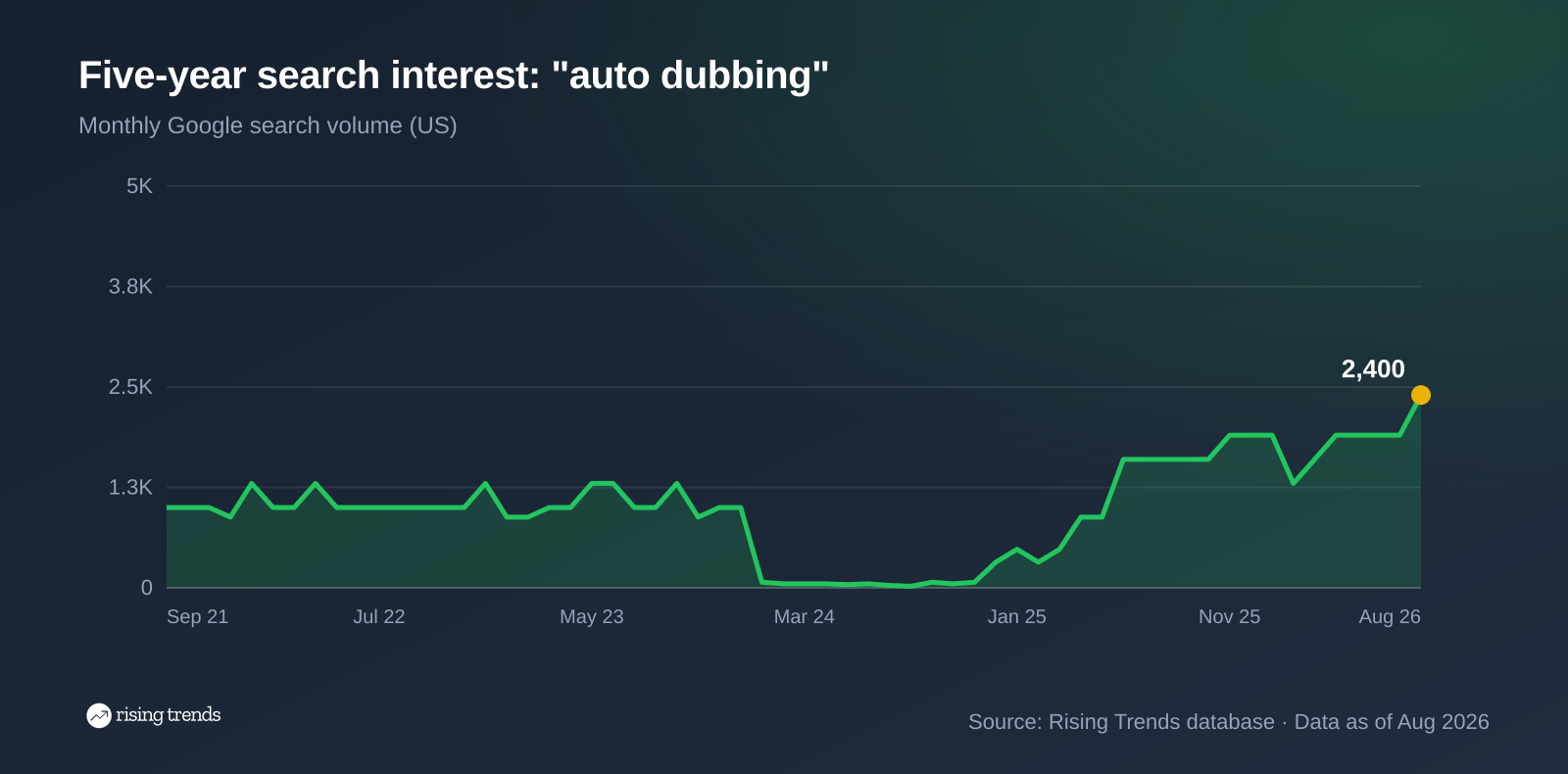 Line chart of monthly Google search volume for auto dubbing over 60 months, from 1,000 in Sep 2021 to 2,400 in Aug 2026, peak 2,400 in Aug 2026