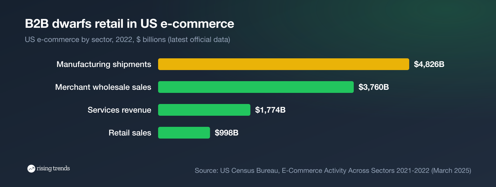 B2B Ecommerce Trends 2027: 9 Shifts for Sellers and Buyers