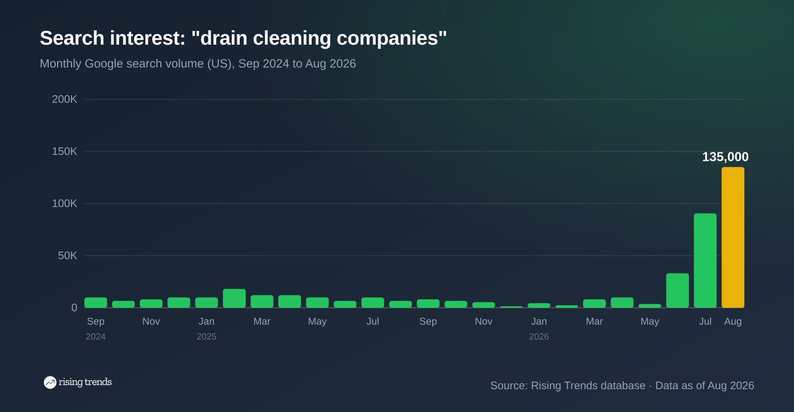Drain cleaning companies monthly US searches, 6,600 in August 2025 to 135,000 in August 2026