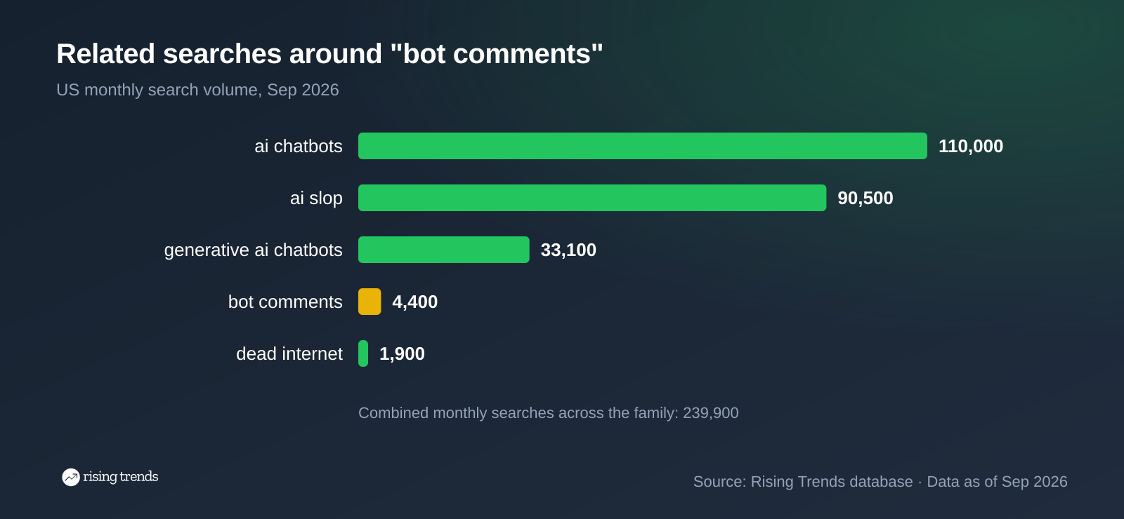 Horizontal bar chart: Related searches around "bot comments". ai chatbots 110,000, ai slop 90,500, generative ai chatbots 33,100, bot comments 4,400, dead internet 1,900