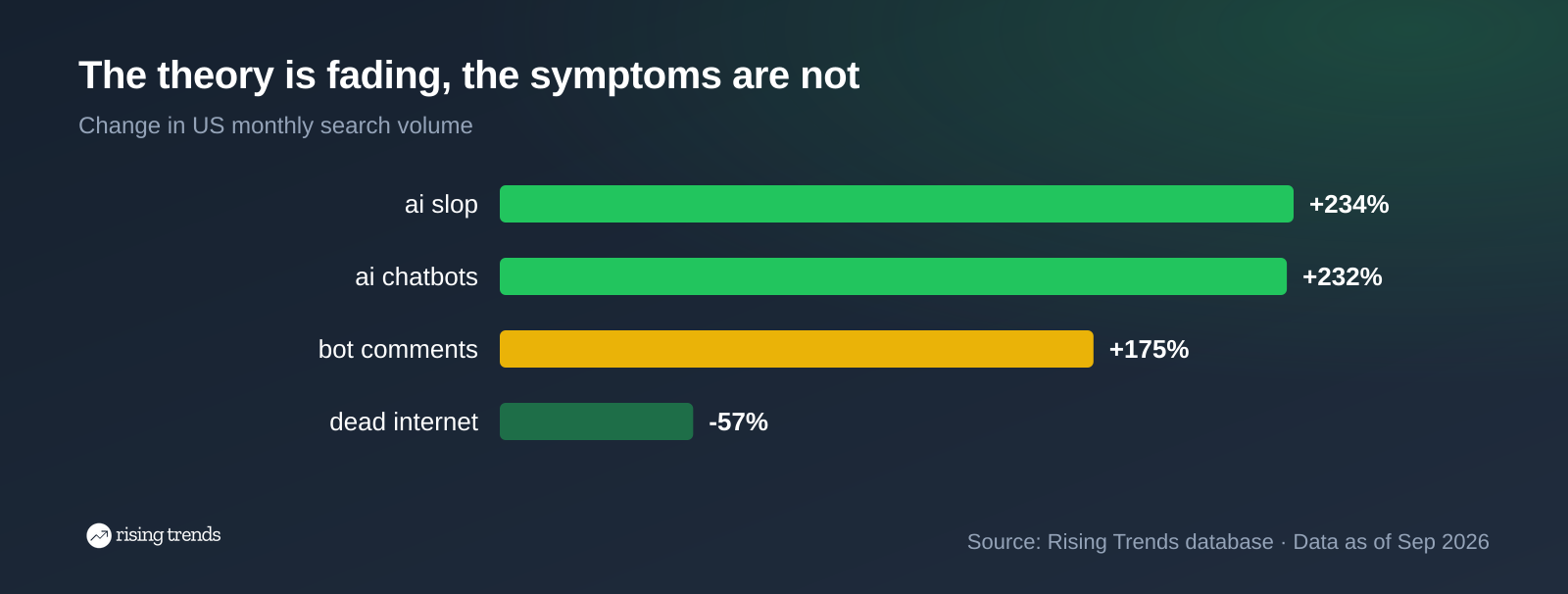 Horizontal bar chart: The theory is fading, the symptoms are not. ai slop +234%, ai chatbots +232%, bot comments +175%, dead internet -57%
