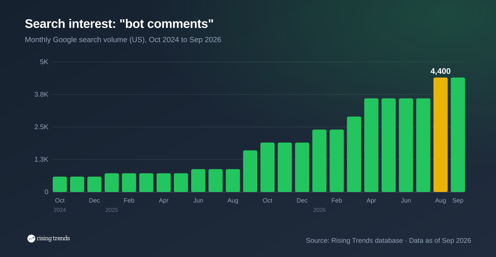 Bar chart of monthly Google search volume for bot comments from Oct 2024 to Sep 2026, 590 to 4,400, peak 4,400 in Aug 2026