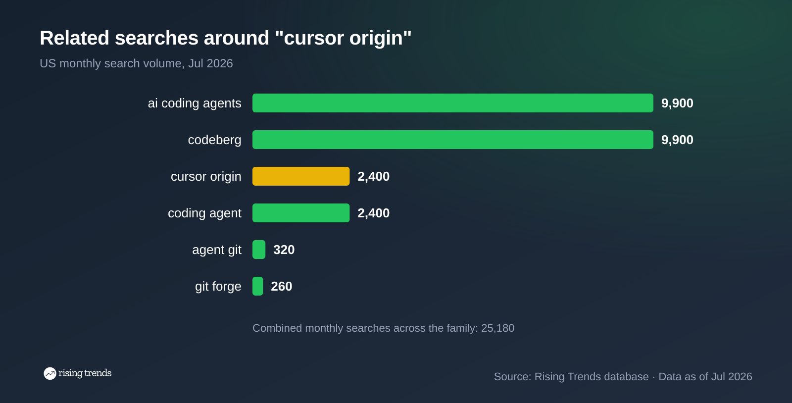 Horizontal bar chart: Related searches around "cursor origin". ai coding agents 9,900, codeberg 9,900, cursor origin 2,400, coding agent 2,400, agent git 320, git forge 260