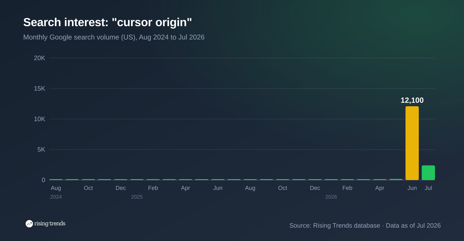 Bar chart of monthly Google search volume for cursor origin from Aug 2024 to Jul 2026, 0 to 2,400, peak 12,100 in Jun 2026