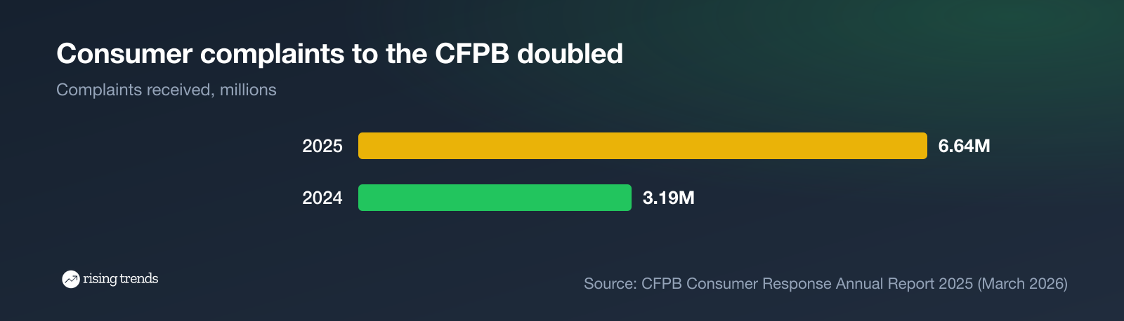 Consumer complaints received by the CFPB, 2024 and 2025