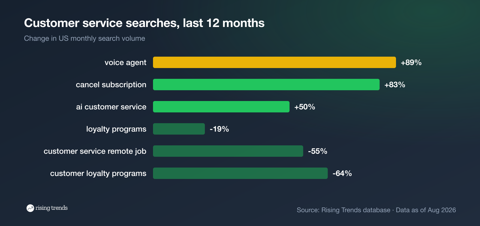 Customer service search growth in the US over the last 12 months