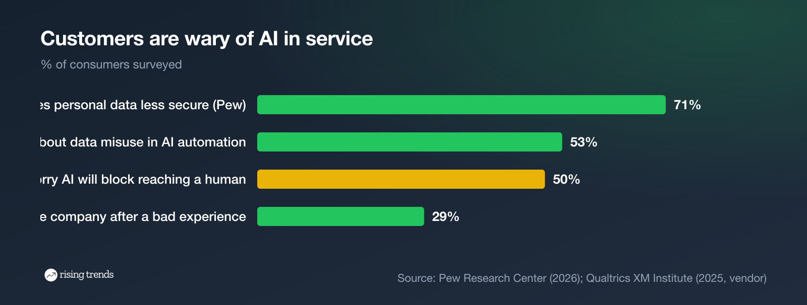 Consumer attitudes to AI in customer service: data security, misuse, reaching a human, reporting bad experiences