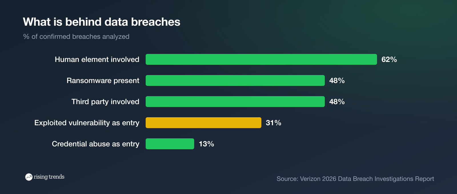 What is behind data breaches: human element, ransomware, third parties, exploited vulnerabilities, credential abuse