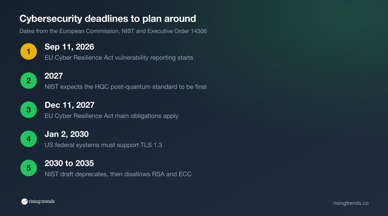 Cybersecurity deadlines: EU Cyber Resilience Act, HQC standard, TLS 1.3, RSA and ECC deprecation